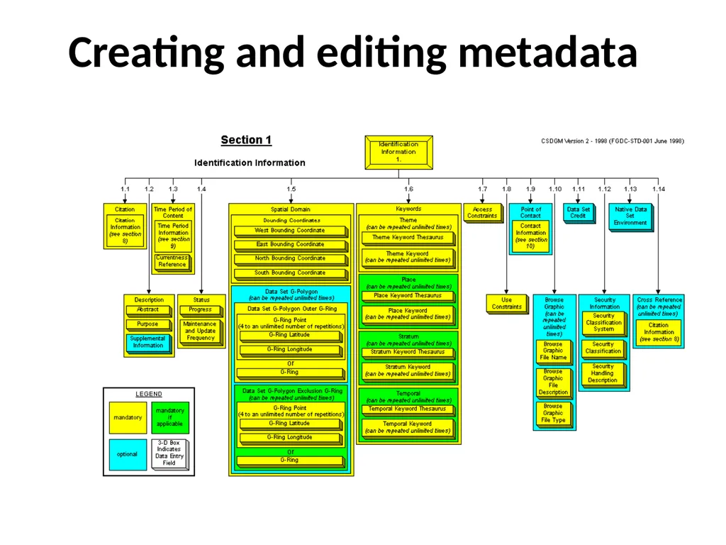 Geospatial Metadata, Standards and Infrastructure - slide 27 of 41