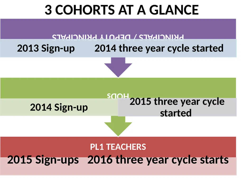 Continuing Professional Teacher Development (CPTD) - slide 49 of 56