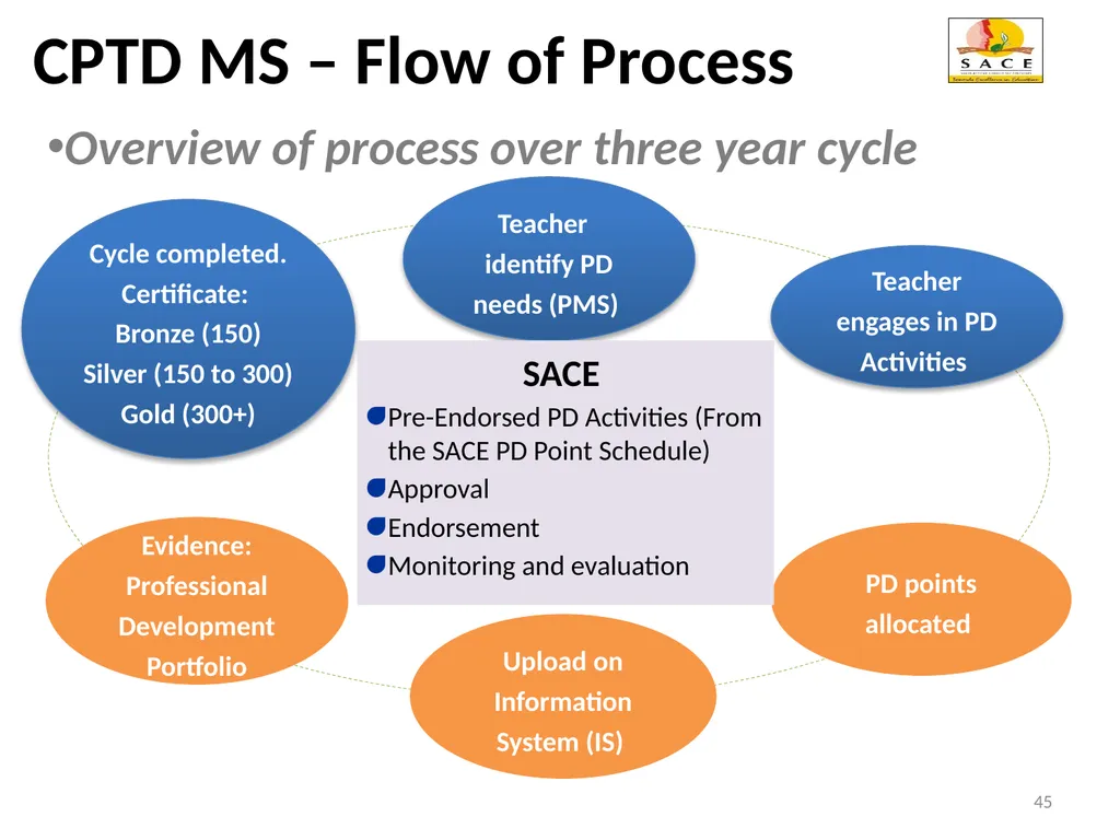 Continuing Professional Teacher Development (CPTD) - slide 45 of 56