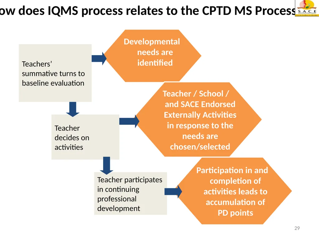 Continuing Professional Teacher Development (CPTD) - slide 29 of 56