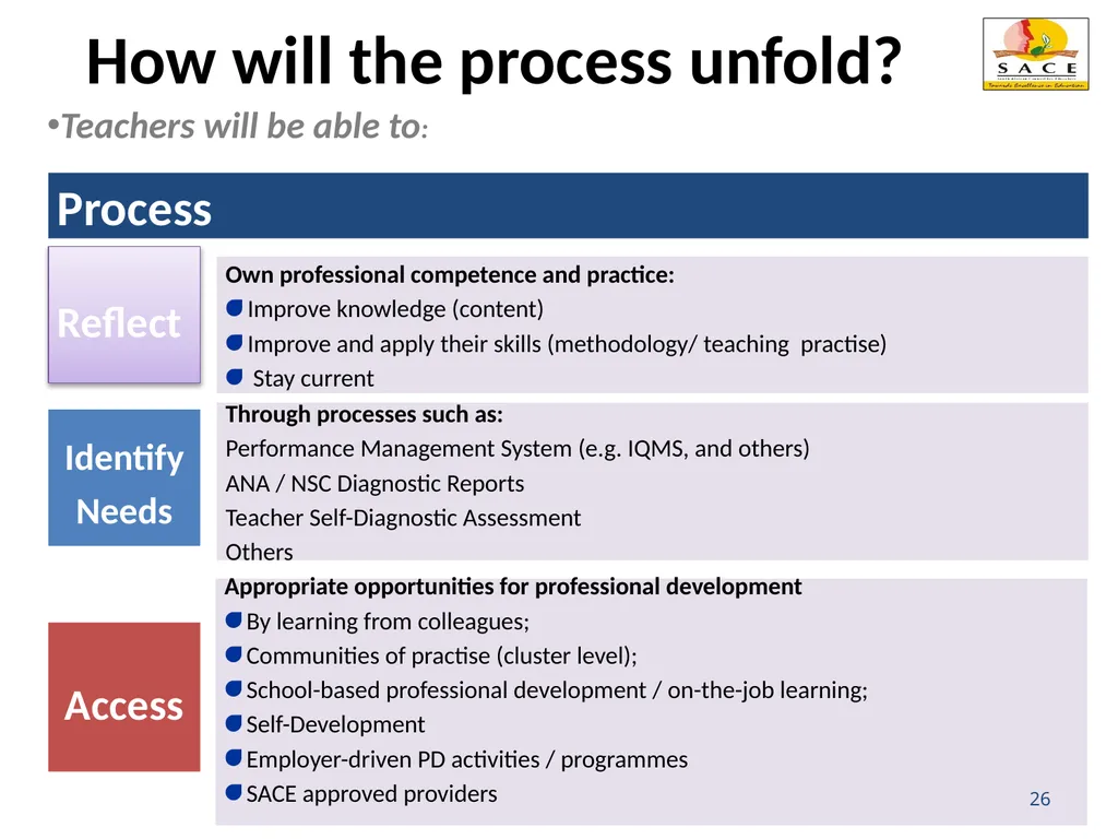 Continuing Professional Teacher Development (CPTD) - slide 26 of 56