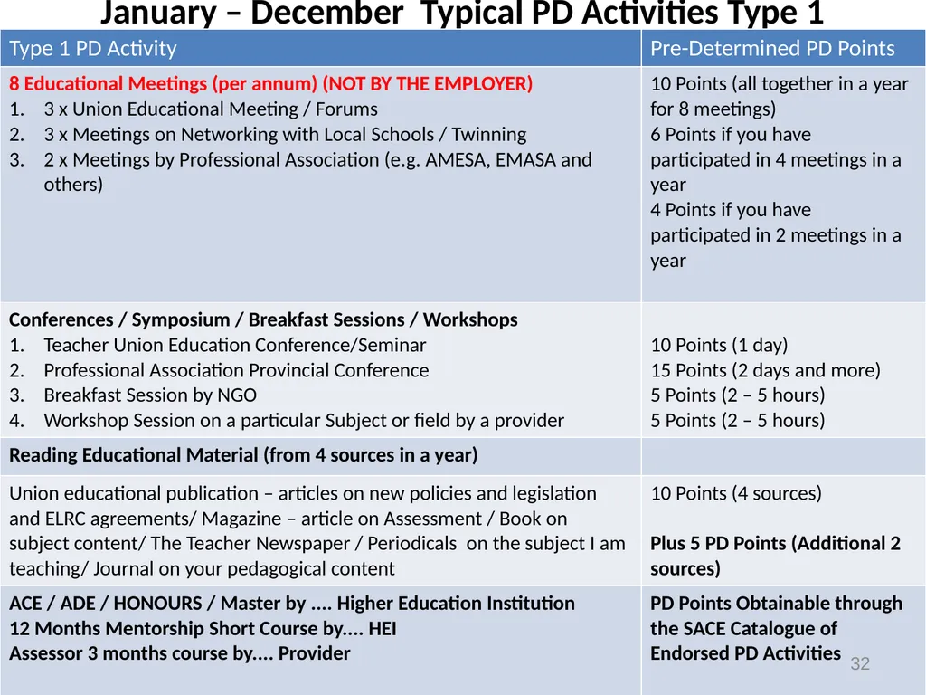 Continuing Professional Teacher Development (CPTD) - slide 32 of 56