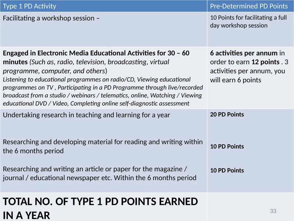 Continuing Professional Teacher Development (CPTD) - slide 33 of 56