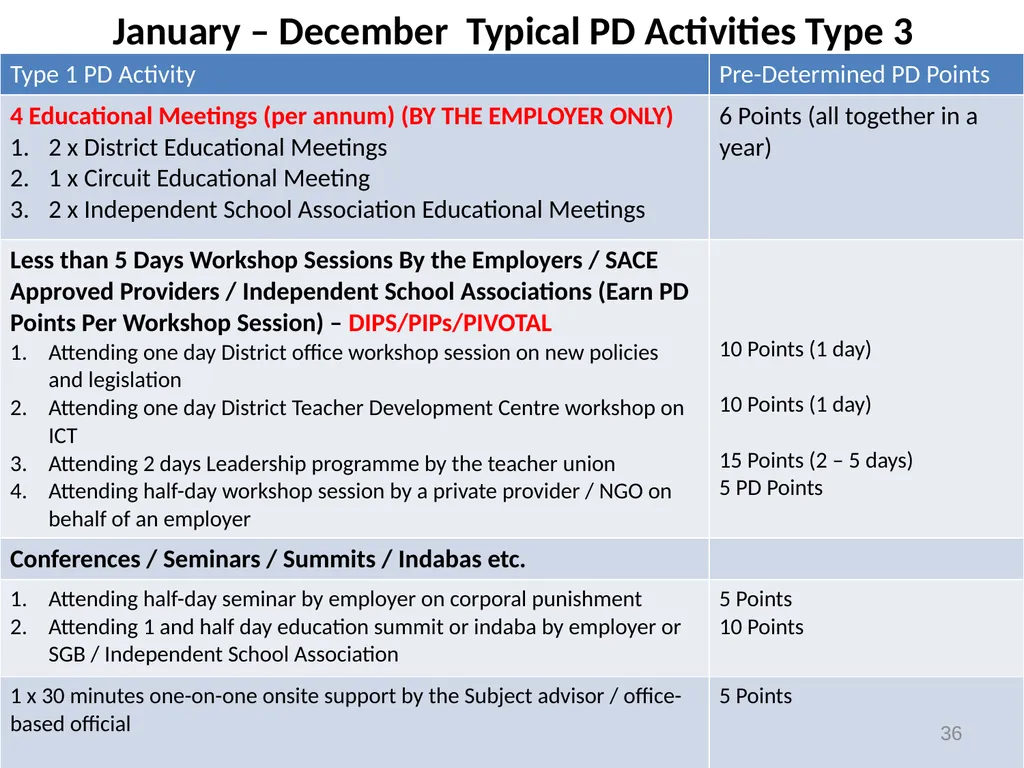 Continuing Professional Teacher Development (CPTD) - slide 36 of 56