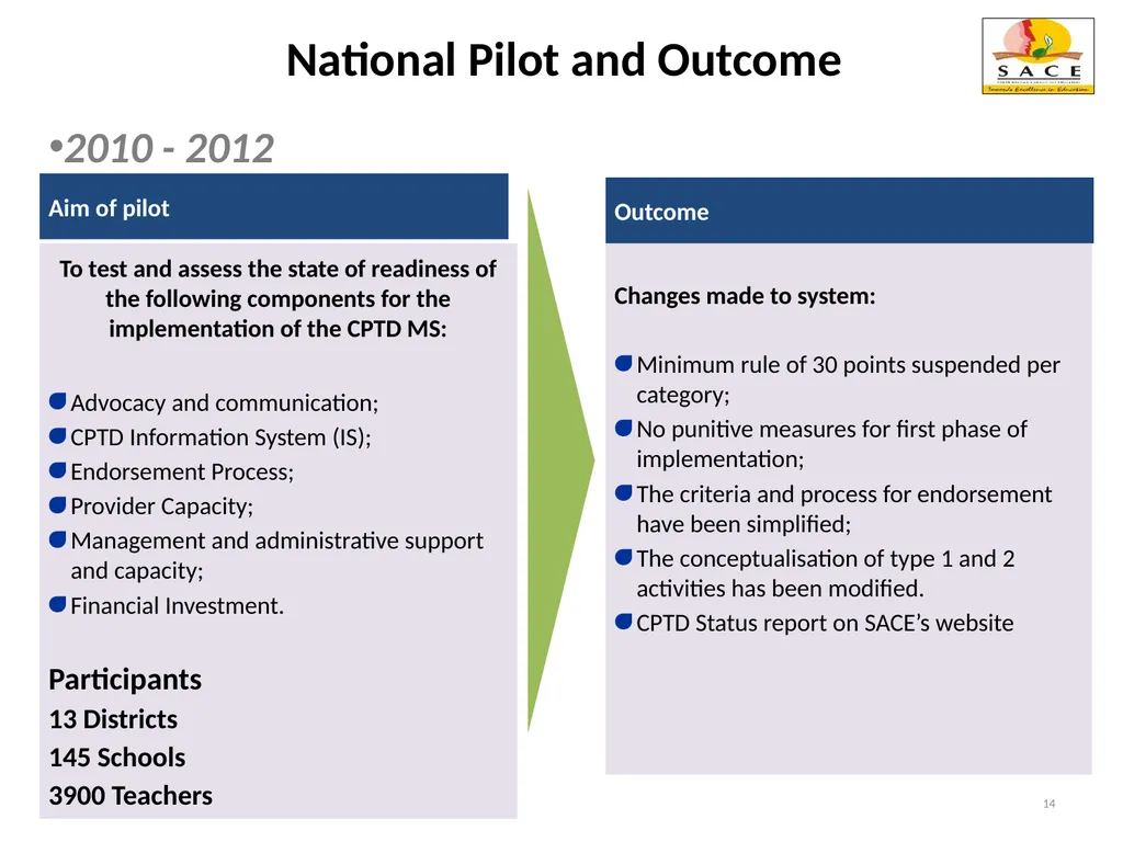 Continuing Professional Teacher Development (CPTD) - slide 47 of 56
