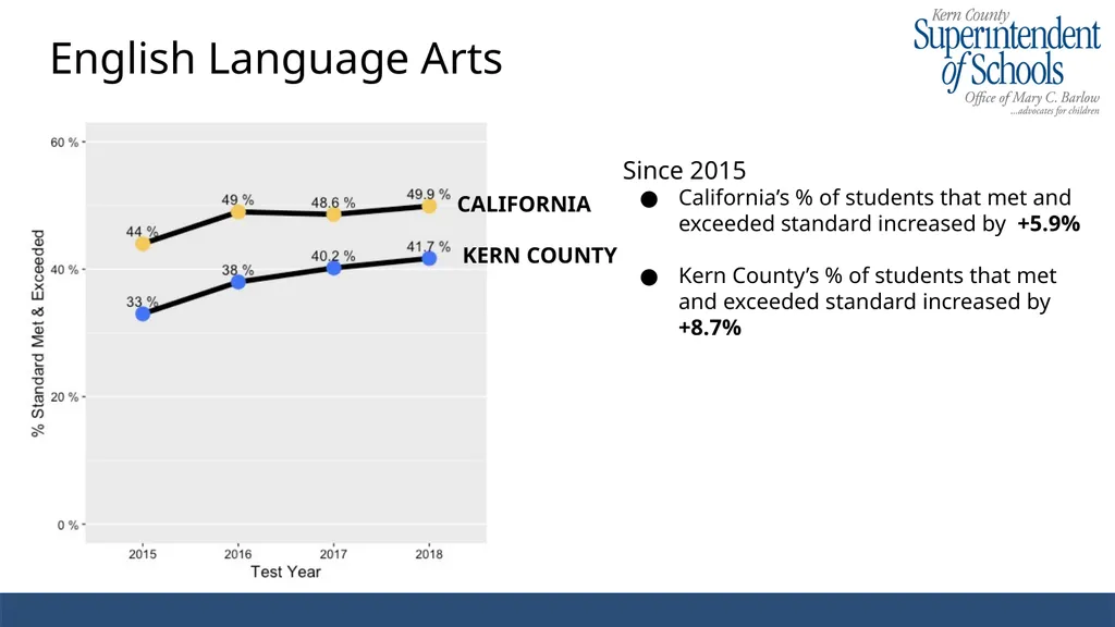 2017-2018 CAASPP Results Kern County Enrollment - slide 3 of 13