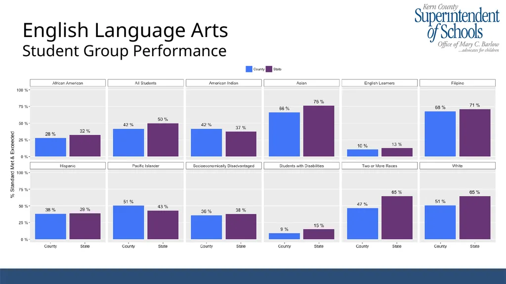 2017-2018 CAASPP Results Kern County Enrollment - slide 5 of 13