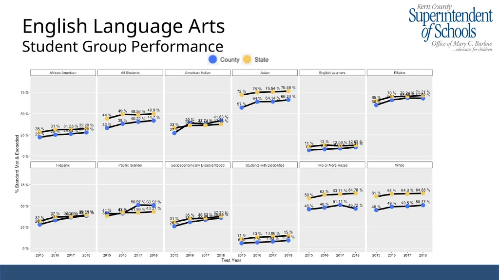 2017-2018 CAASPP Results Kern County Enrollment - slide 6 of 13