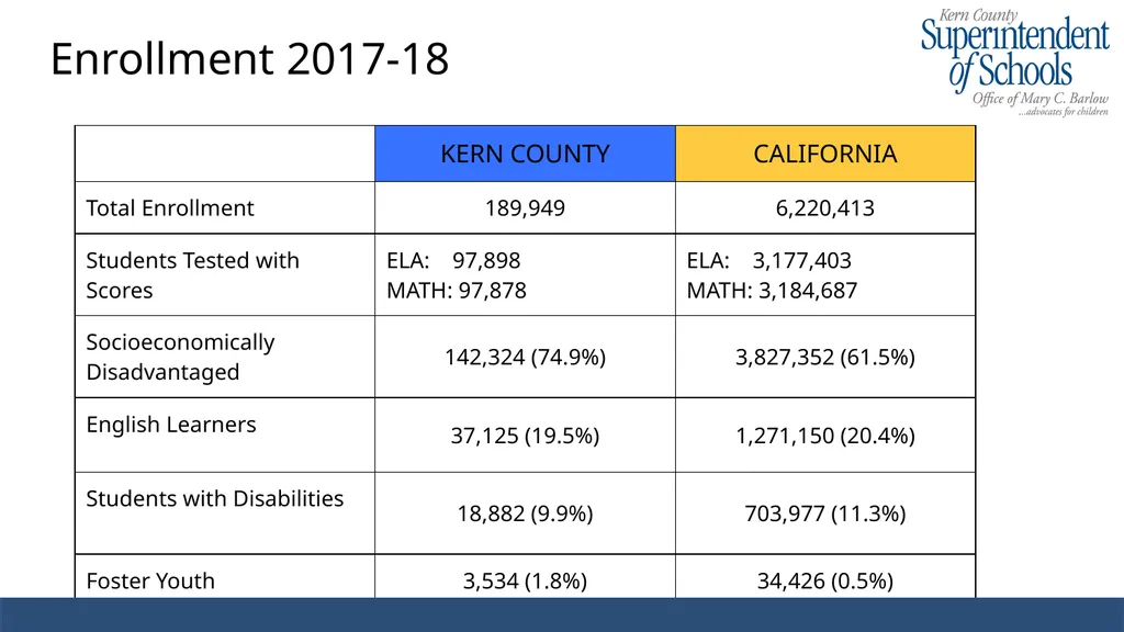 2017-2018 CAASPP Results Kern County Enrollment - slide 2 of 13