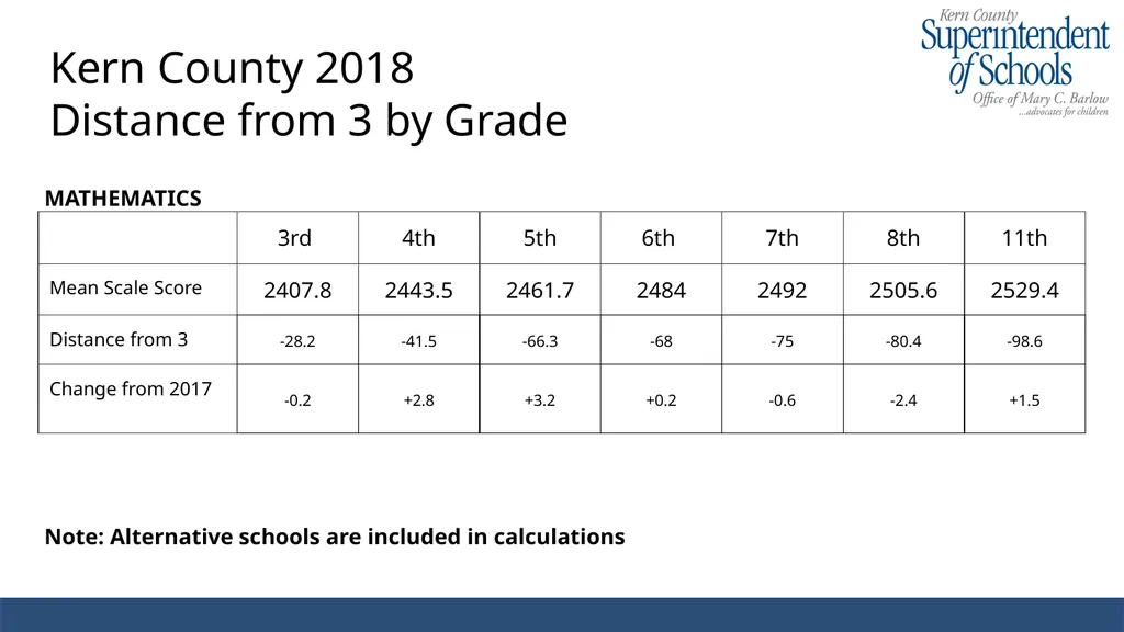 2017-2018 CAASPP Results Kern County Enrollment - slide 12 of 13