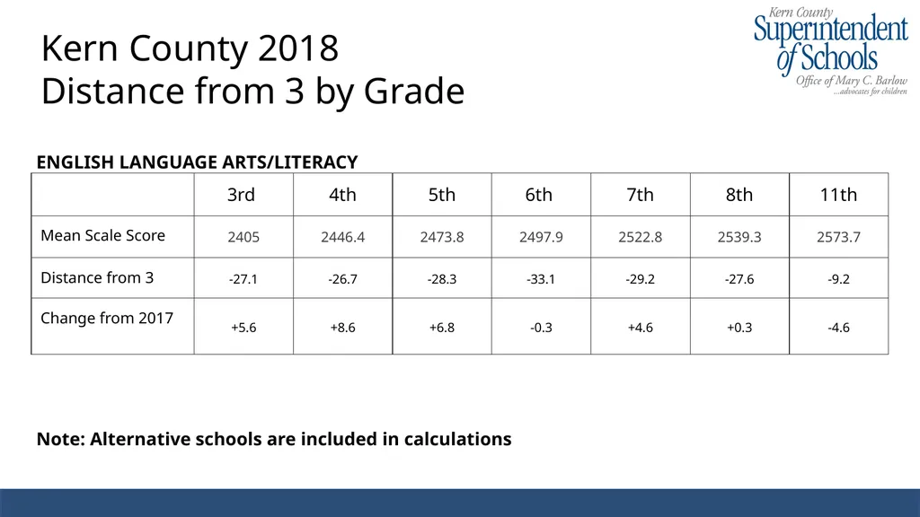 2017-2018 CAASPP Results Kern County Enrollment - slide 8 of 13