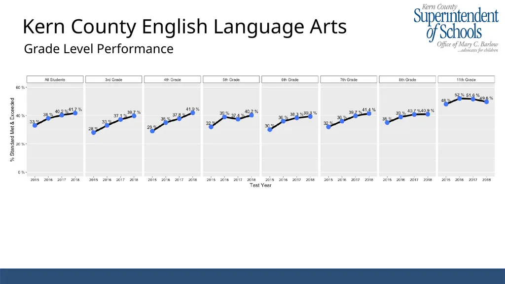 2017-2018 CAASPP Results Kern County Enrollment - slide 7 of 13