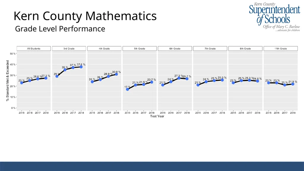 2017-2018 CAASPP Results Kern County Enrollment - slide 11 of 13