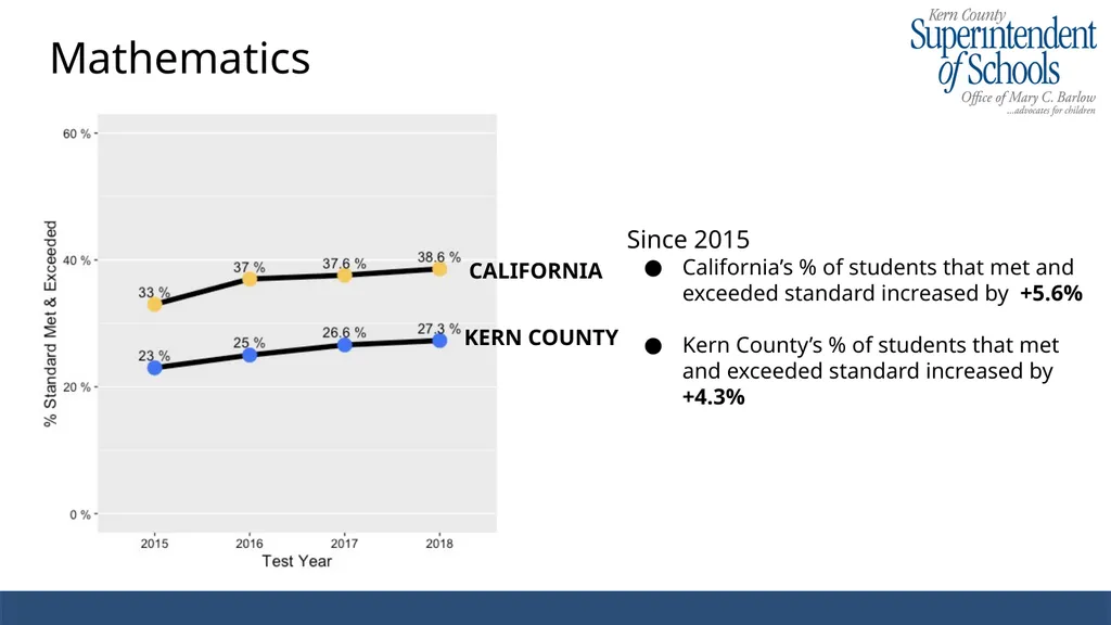 2017-2018 CAASPP Results Kern County Enrollment - slide 4 of 13