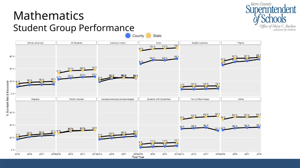 2017-2018 CAASPP Results Kern County Enrollment - slide 10 of 13