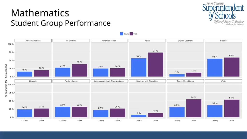 2017-2018 CAASPP Results Kern County Enrollment - slide 9 of 13