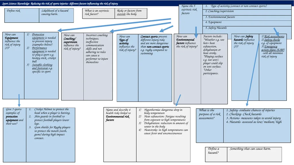 Sport Science Knowledge- Reducing the risk of - slide 1 of 6