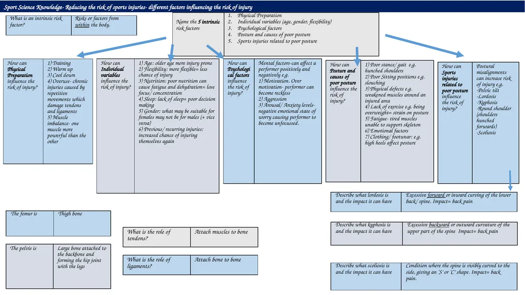 Sport Science Knowledge- Reducing the risk of - slide 2 of 6