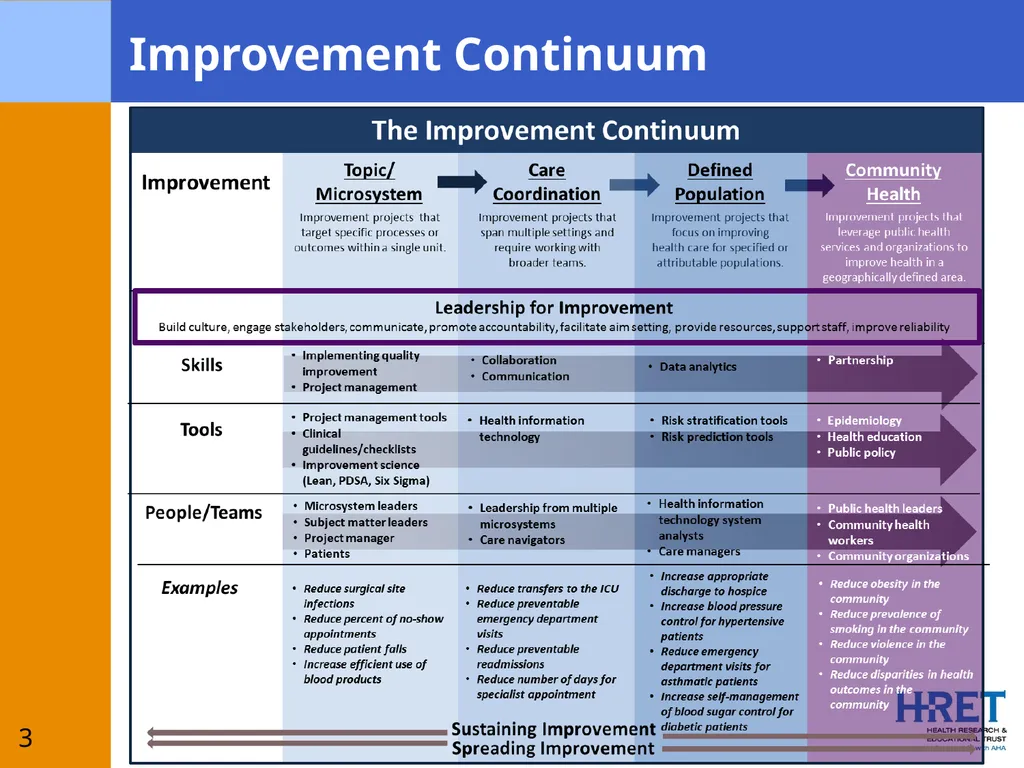 Leading Improvement Across the Continuum: Skills, - slide 4 of 18