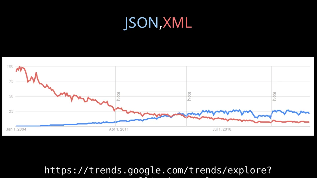 JSON and Beyond JSON: The World’s Best Loved Data - slide 5 of 45