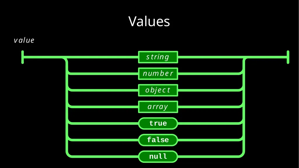 JSON and Beyond JSON: The World’s Best Loved Data - slide 8 of 45