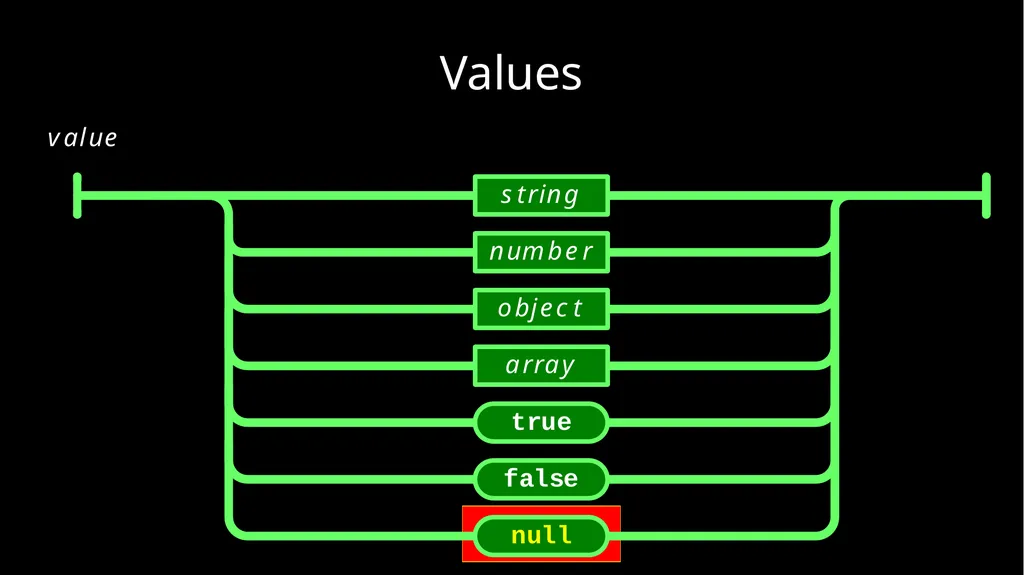 JSON and Beyond JSON: The World’s Best Loved Data - slide 9 of 45