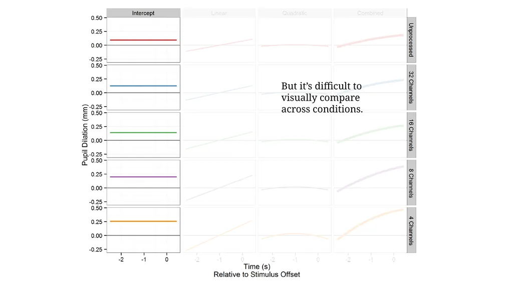 Growth curve analysis What do those numbers mean? - slide 23 of 34