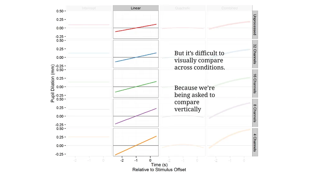 Growth curve analysis What do those numbers mean? - slide 24 of 34