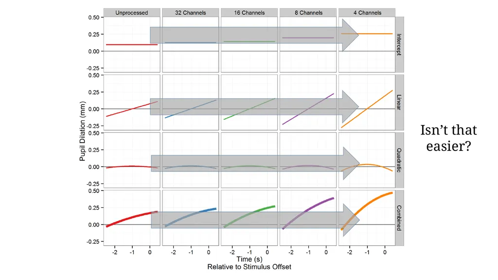 Growth curve analysis What do those numbers mean? - slide 26 of 34