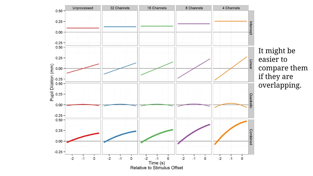 Growth curve analysis What do those numbers mean? - slide 29 of 34