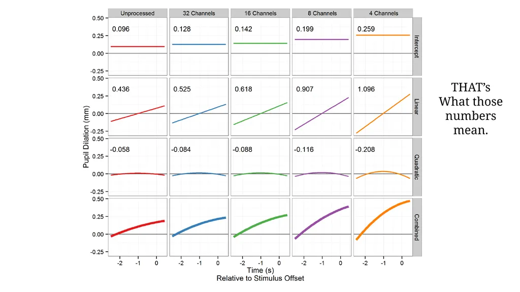 Growth curve analysis What do those numbers mean? - slide 28 of 34