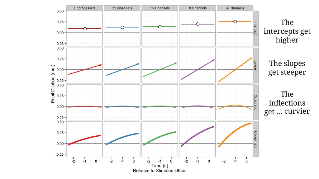 Growth curve analysis What do those numbers mean? - slide 27 of 34