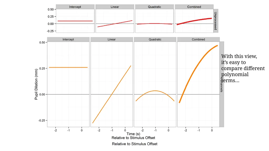Growth curve analysis What do those numbers mean? - slide 22 of 34