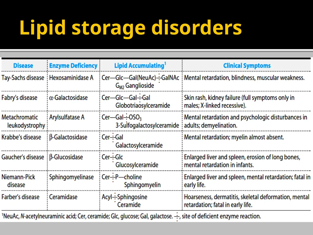 Brain Lipids Dr. Mohammed Vaseem Classification of - slide 13 of 23