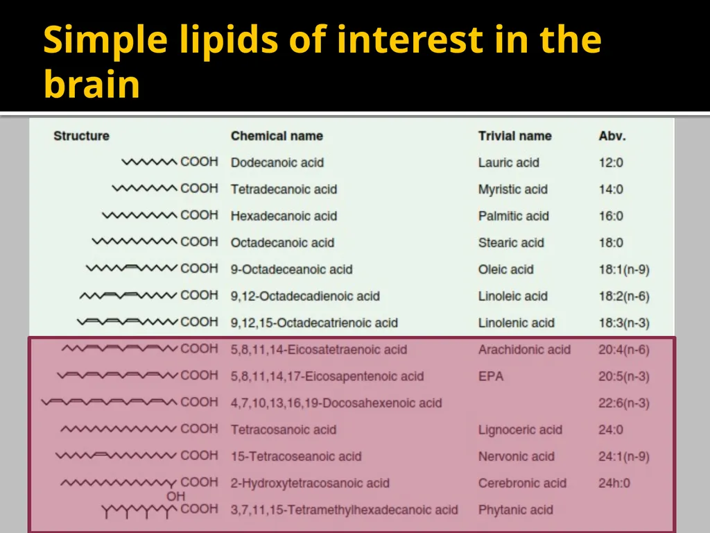 Brain Lipids Dr. Mohammed Vaseem Classification of - slide 3 of 23