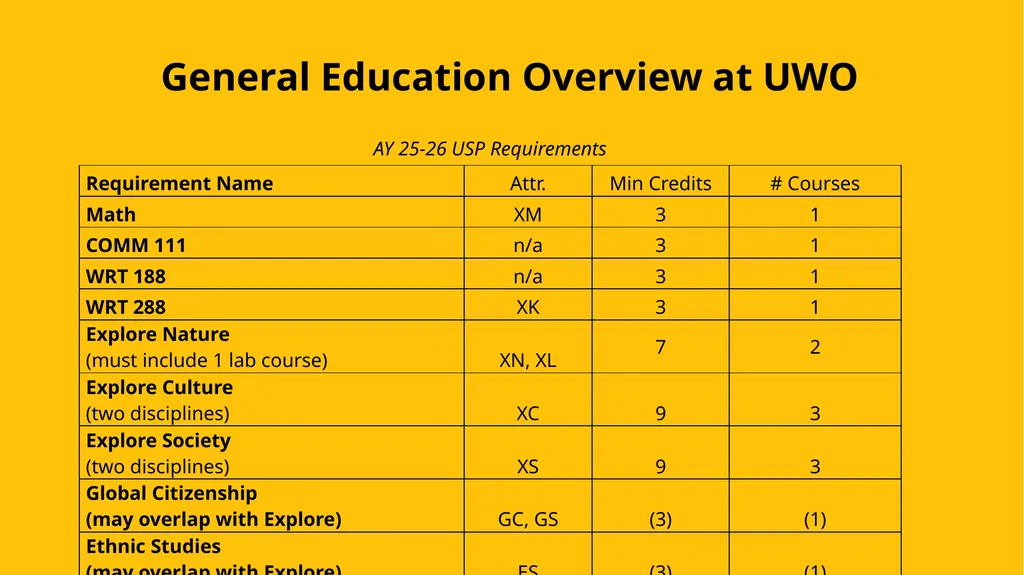 ACT 15: Core General Education Requirements (CGER) - slide 5 of 8