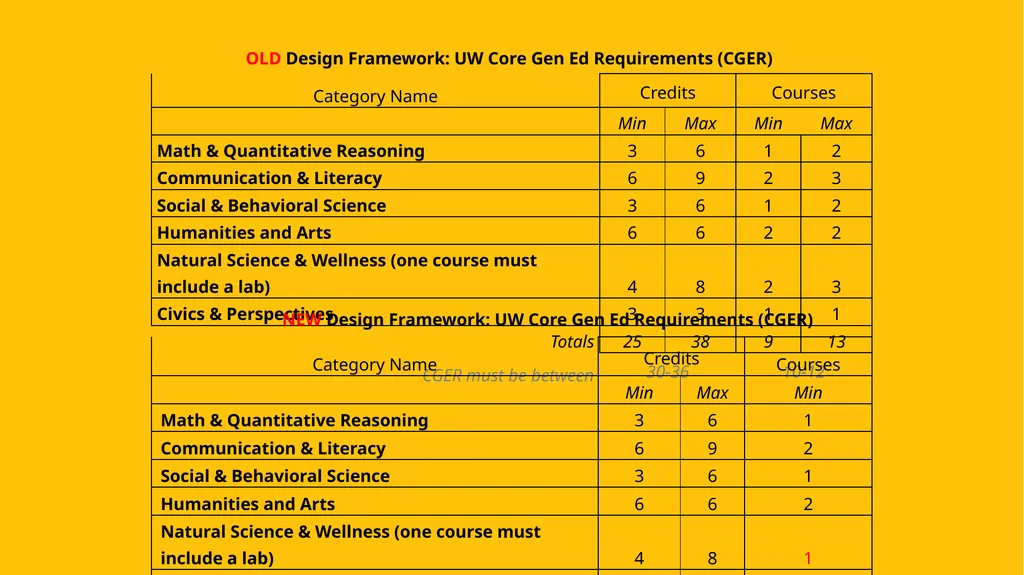 ACT 15: Core General Education Requirements (CGER) - slide 6 of 8