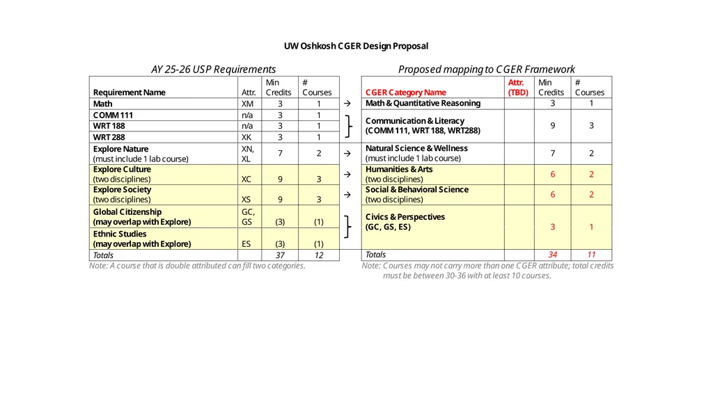 ACT 15: Core General Education Requirements (CGER) - slide 7 of 8