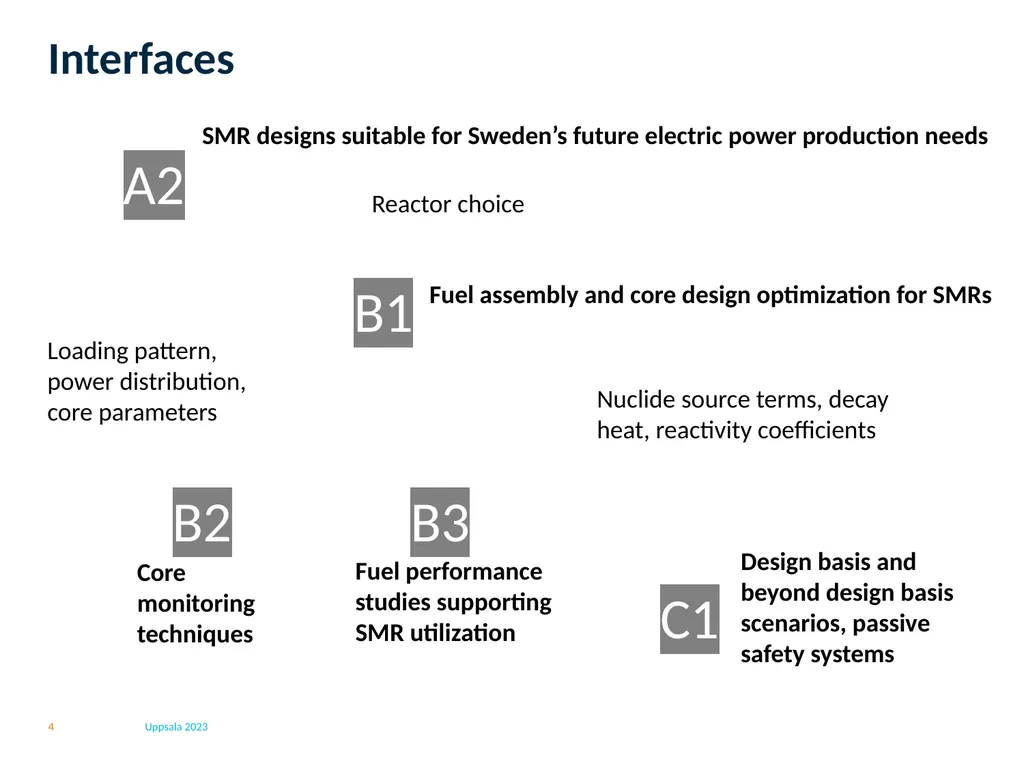 Project B1: Fuel assembly and core design - slide 4 of 20