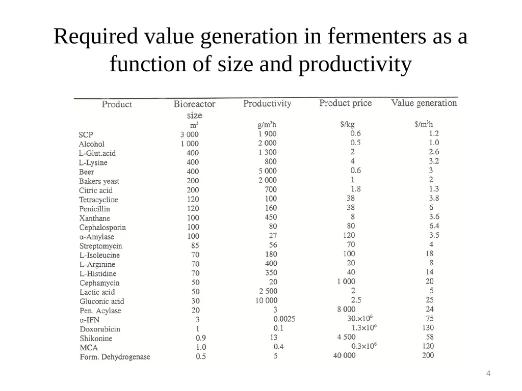 Lecture 5 Fermenter types FE308- Fermentation - slide 4 of 36