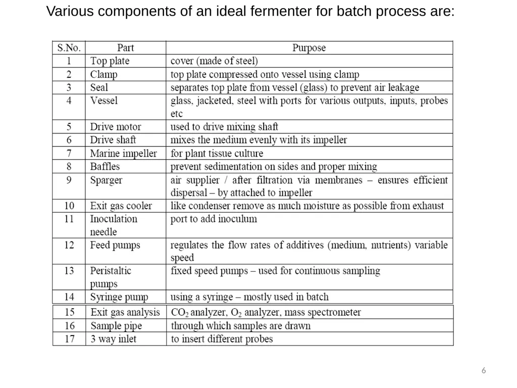 Lecture 5 Fermenter types FE308- Fermentation - slide 6 of 36