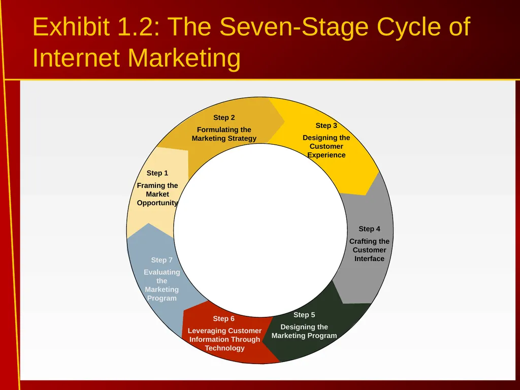 1 Introduction to Internet Marketing Introduction - slide 8 of 25