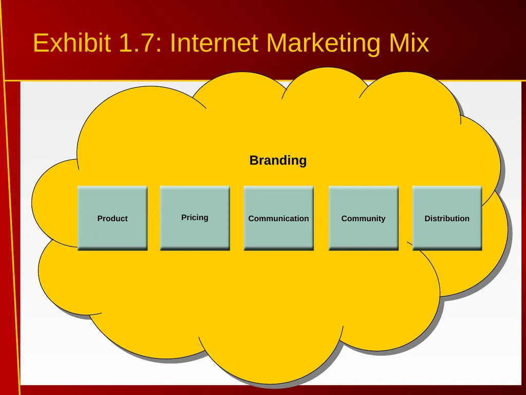 1 Introduction to Internet Marketing Introduction - slide 15 of 25
