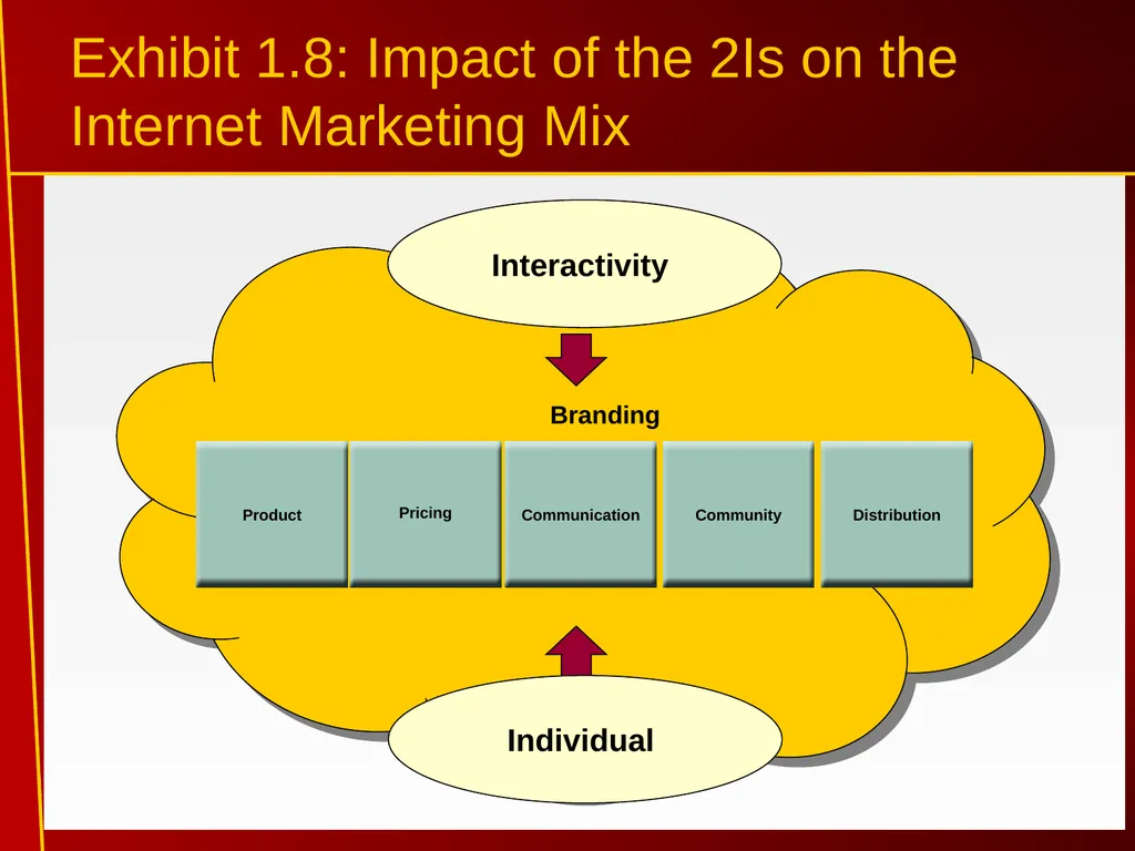 1 Introduction to Internet Marketing Introduction - slide 16 of 25