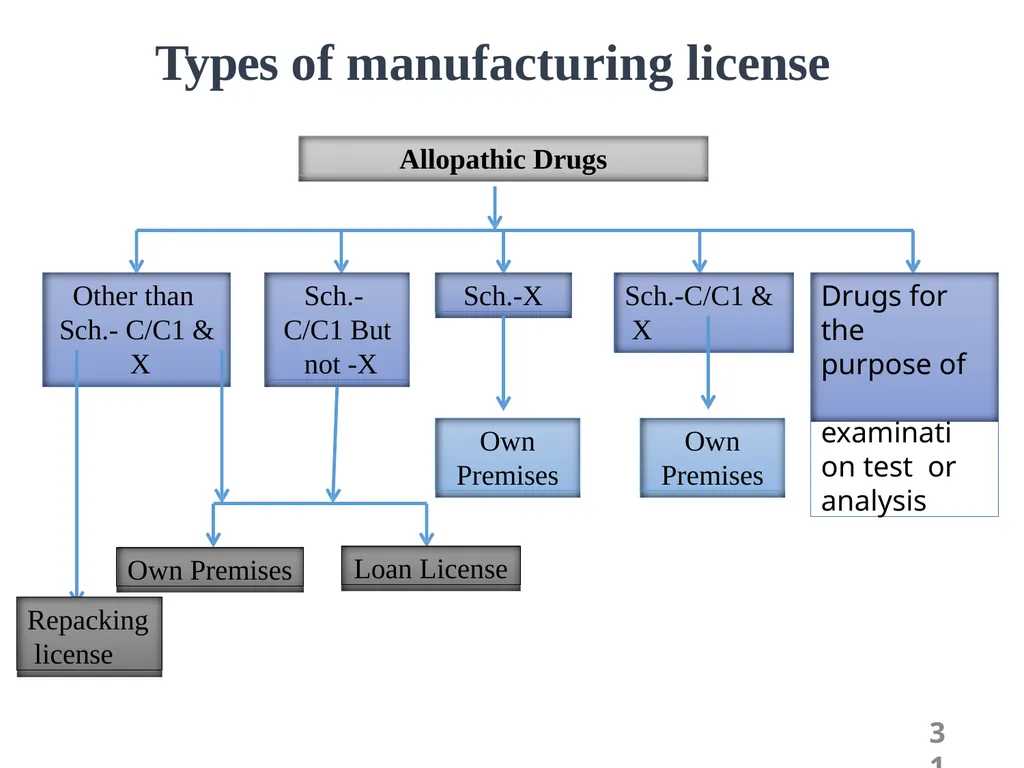 Drugs and Cosmetics Act 1940 1 Contents - slide 31 of 49