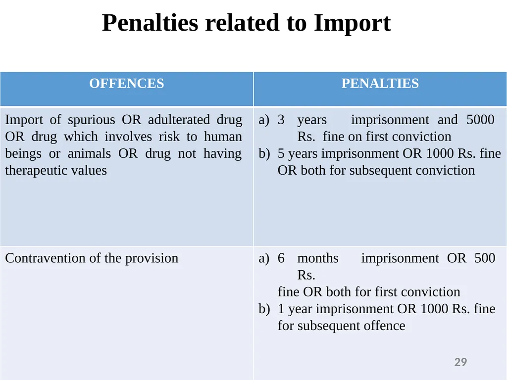 Drugs and Cosmetics Act 1940 1 Contents - slide 29 of 49