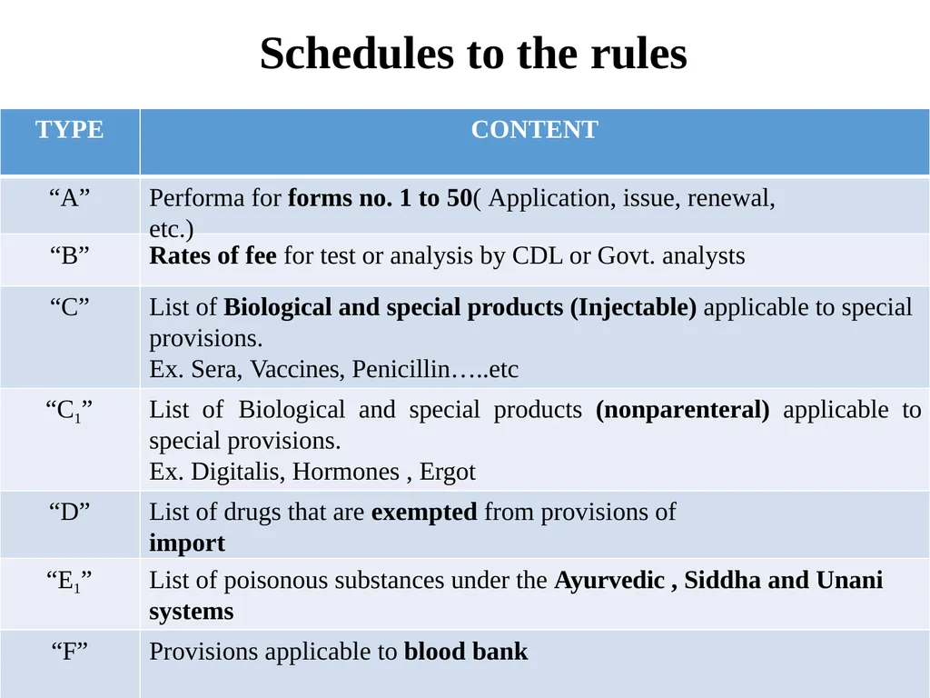 Drugs and Cosmetics Act 1940 1 Contents - slide 44 of 49