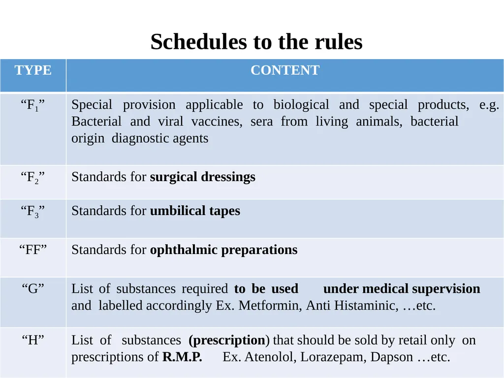 Drugs and Cosmetics Act 1940 1 Contents - slide 45 of 49