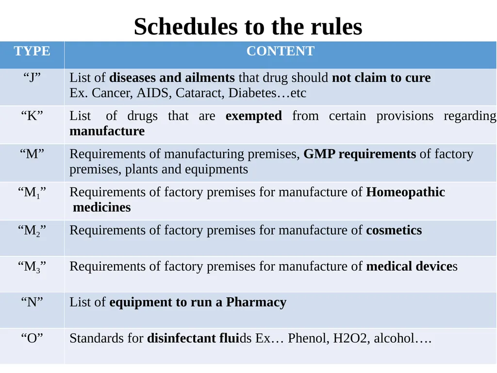 Drugs and Cosmetics Act 1940 1 Contents - slide 46 of 49