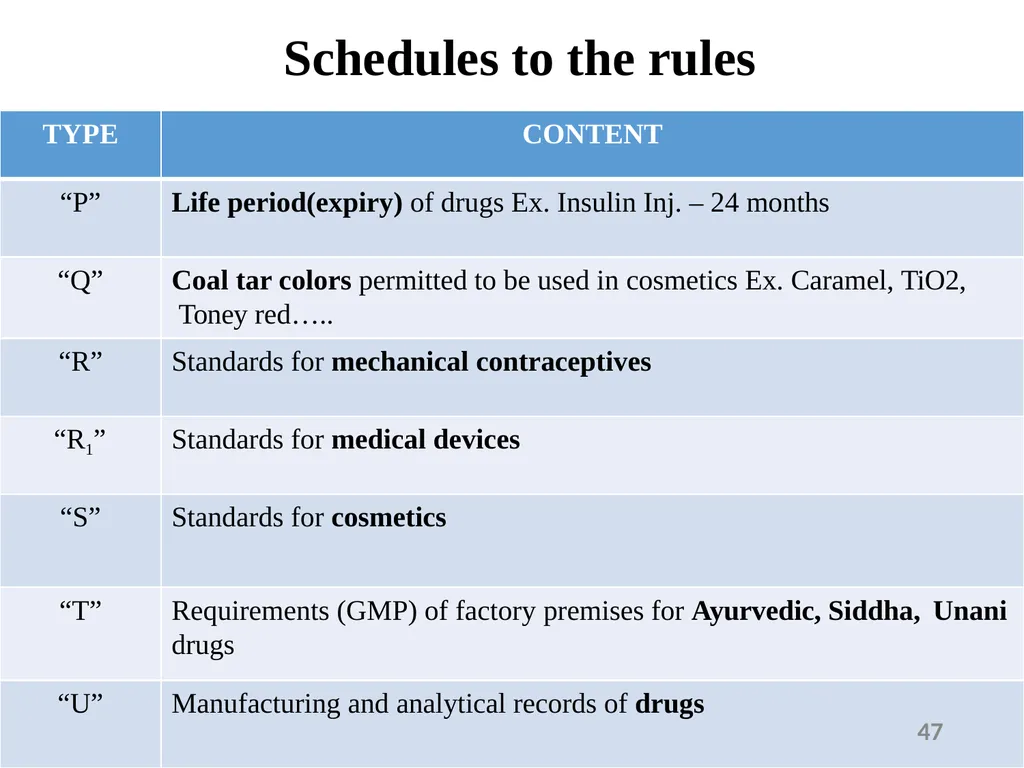 Drugs and Cosmetics Act 1940 1 Contents - slide 47 of 49